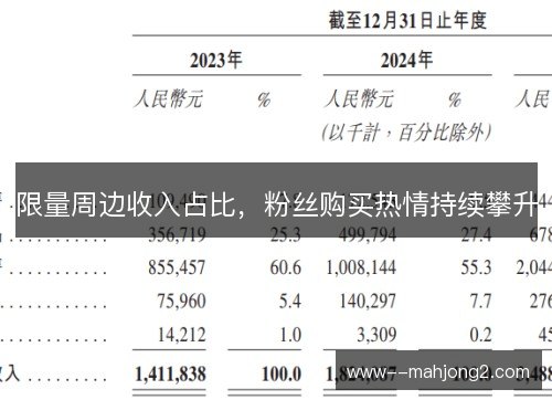 限量周边收入占比，粉丝购买热情持续攀升